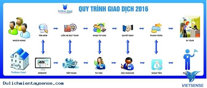Quy Trình Giao Dịch - Ảnh 1